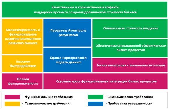 Решение SAP ERP